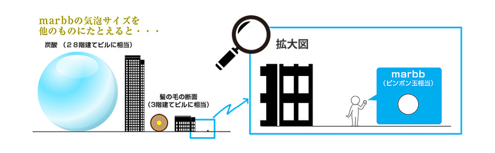 マイクロバブル(marbb)